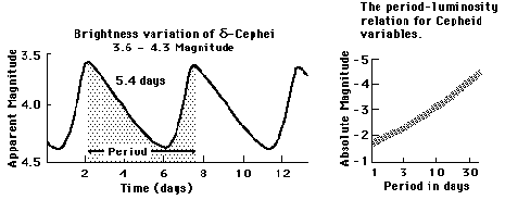 Apparent Magnitude-Time and Absolute Magnitude-Period plots for one of the reference Cepheids, delta-Cephei.